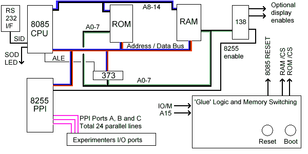 'Sitcom' block diagram